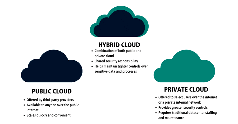cloud hosting types