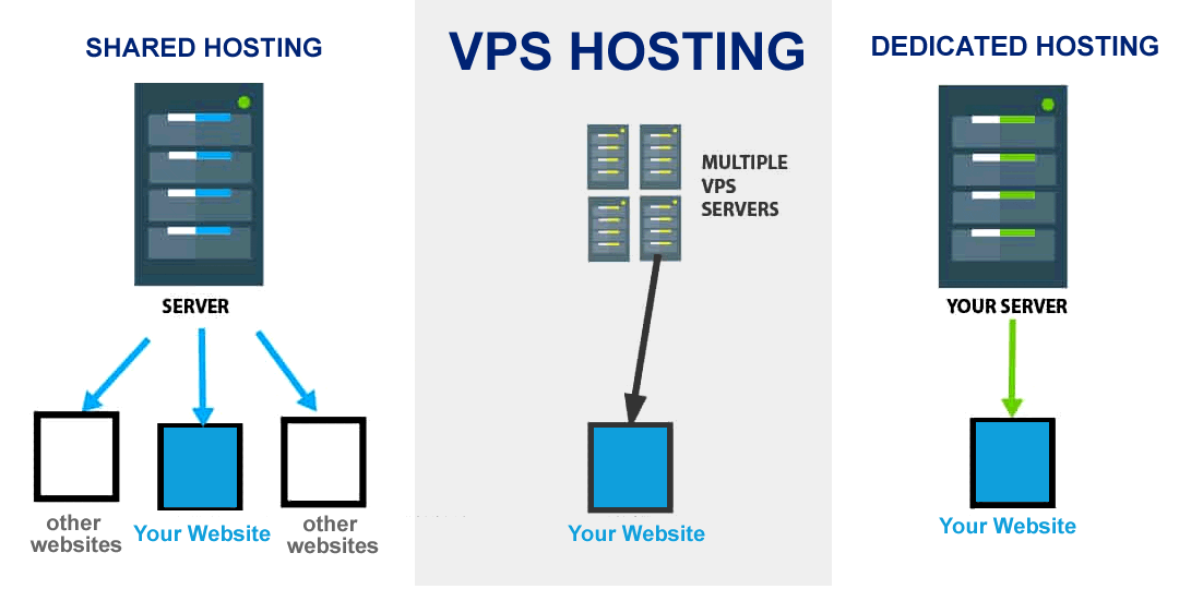 what is VPS hosting