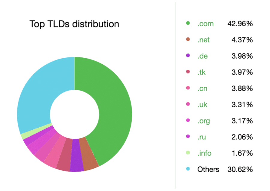 top tlds distribution